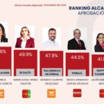 LUIS MUNGUÍA, EL ALCALDE PEOR EVALUADO DE JALISCO